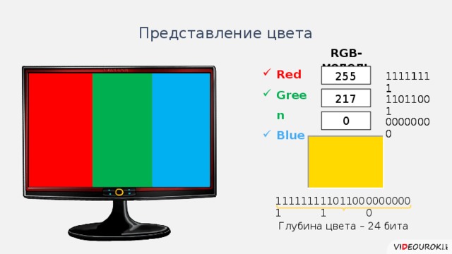 Представление цвета RGB-модель Red Green Blue 255 11111111 11111111 217 11011001 11011001 0 00000000 00000000 00000000 11011001 11111111 Глубина цвета – 24 бита Иногда схемы лучше изображать горизонтально.  