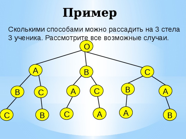 Пример Сколькими способами можно рассадить на 3 стела 3 ученика. Рассмотрите все возможные случаи. О А С В В С А А В С А С А В С В