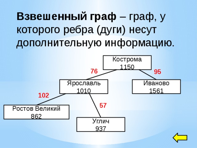 Взвешенный граф – граф, у которого ребра (дуги) несут дополнительную информацию. Кострома 1150 76 95 Ярославль Иваново 1010 1561 102 57 Ростов Великий 862 Углич 937