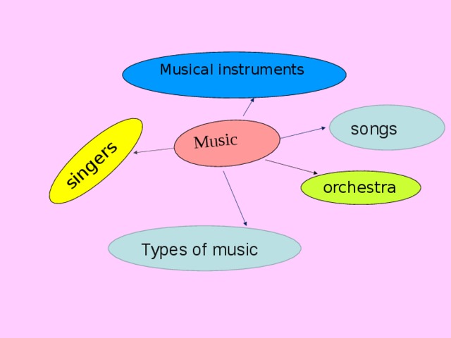 Music singers Musical instruments songs orchestra Types of music 