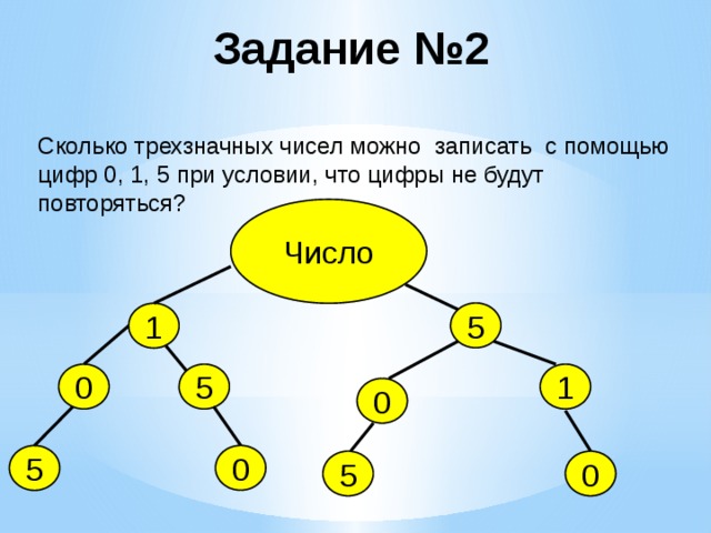 Задание №2 Сколько трехзначных чисел можно записать с помощью цифр 0, 1, 5 при условии, что цифры не будут повторяться? Число 5 1 1 5 0 0 0 5 5 0