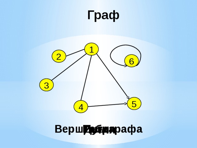 Граф 1 2 6 3 5 4 Вершины графа Дуги Ребра Петля