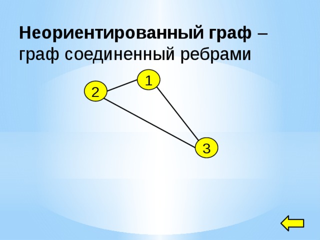 Неориентированный граф – граф соединенный ребрами 1 2 3