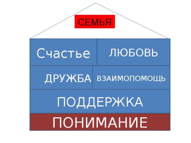 СЕМЬЯ Счастье ЛЮБОВЬ ВЗАИМОПОМОЩЬ ДРУЖБА ПОДДЕРЖКА ПОНИМАНИЕ 