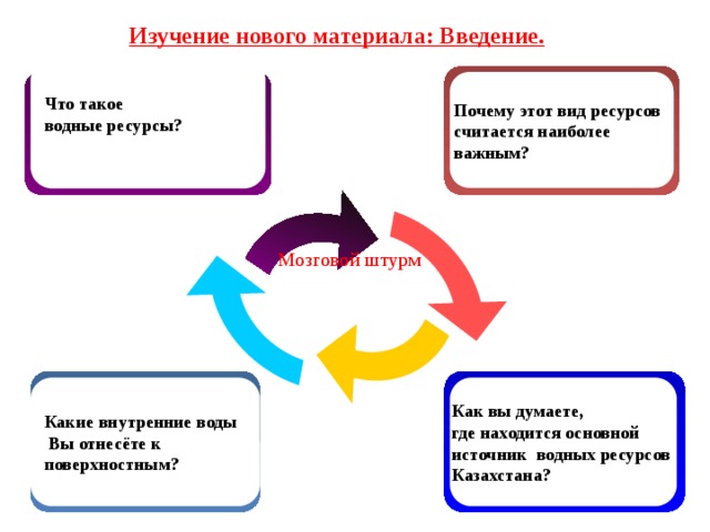 Изучение нового материала: Введение. ІҮ І Что такое водные ресурсы?   Почему этот вид ресурсов  считается наиболее важным? Мозговой штурм ІІ ІІІ Как вы думаете,  Какие внутренние воды где находится основной  Вы отнесёте к источник  водных ресурсов поверхностным? Казахстана? 