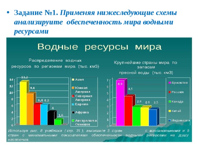 Задание №1. Применяя нижеследующие схемы анализируите обеспеченность мира водными ресурсами 