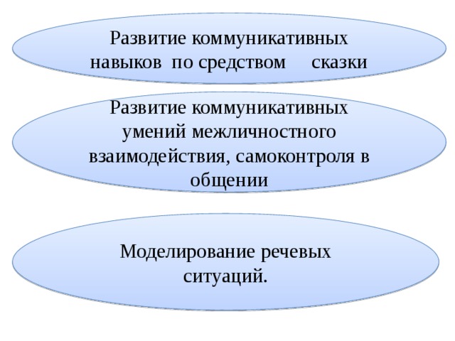 Развитие коммуникативных навыков по средством сказки Развитие коммуникативных умений межличностного взаимодействия, самоконтроля в общении Моделирование речевых ситуаций. 