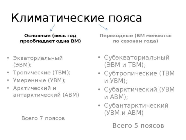 Климатические пояса Переходные (ВМ меняются по сезонам года) Основные (весь год преобладает одна ВМ) Экваториальный (ЭВМ); Тропические (ТВМ); Умеренные (УВМ); Арктический и антарктический (АВМ) Всего 7 поясов Субэкваториальный (ЭВМ и ТВМ); Субтропические (ТВМ и УВМ); Субарктический (УВМ и АВМ); Субантарктический (УВМ и АВМ) Всего 5 поясов 