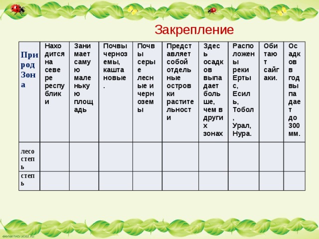 Закрепление Природ Зона Находится на севере республики Занимает самую маленькую площадь степь лесостепь Почвы черноземы, каштановые.  Почвы серые лесные и черноземы   Представляет собой отдельные островки растительности Здесь осадков выпадает больше, чем в других зонах Расположены реки Ертыс, Есиль, Тобол, Урал, Нура.  Обитают сайгаки. Осадков в год выпадает до 300 мм.   