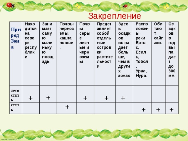  Закрепление Природ Зона Находится на севере республики Занимает самую маленькую площадь степь лесостепь Почвы черноземы, каштановые.  Почвы серые лесные и черноземы  +  +  + Представляет собой отдельные островки растительности Здесь осадков выпадает больше, чем в других зонах Расположены реки Ертыс, Есиль, Тобол, Урал, Нура.  + Обитают сайгаки.  + Осадков в год выпадает до 300 мм.  +  +  +  + 