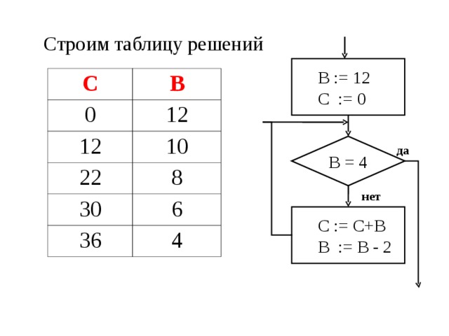 Строим таблицу решений  В := 12  С := 0 С 0 В 12 12 22 10 30 8 6 36 4 В = 4 да нет  С := С+В  В := В - 2 
