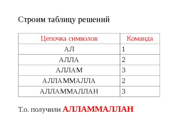 Строим таблицу решений Т.о. получили АЛЛАММАЛЛАН Цепочка символов Команда АЛ 1 АЛЛА 2 АЛЛАМ 3 АЛЛАММАЛЛА 2 АЛЛАММАЛЛАН 3 