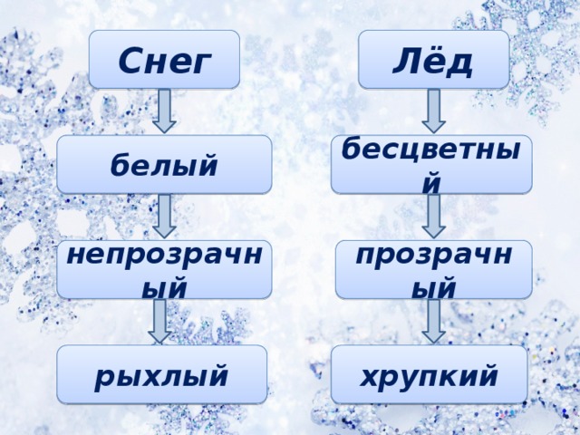 Откуда берется снег и лед конспект урока и презентация 1 класс школа россии