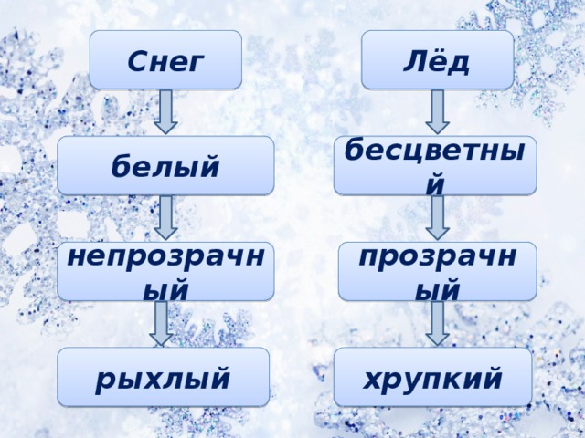 Снег Лёд белый бесцветный непрозрачный прозрачный рыхлый хрупкий