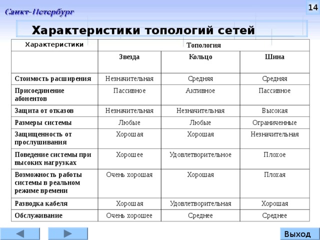 Опишите 3 наиболее популярные топологии их достоинства и недостатки заполните схему