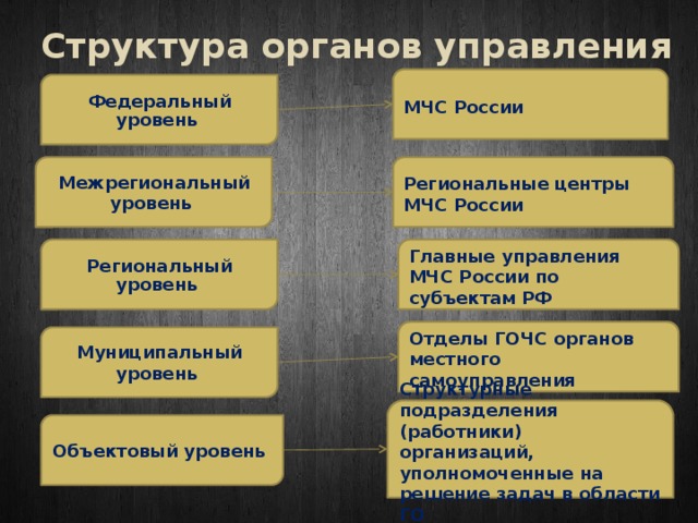 Структура органов управления МЧС России Федеральный уровень Межрегиональный уровень Региональные центры МЧС России Региональный уровень Главные управления МЧС России по субъектам РФ Отделы ГОЧС органов местного самоуправления Муниципальный уровень Структурные подразделения (работники) организаций, уполномоченные на решение задач в области ГО Объектовый уровень 