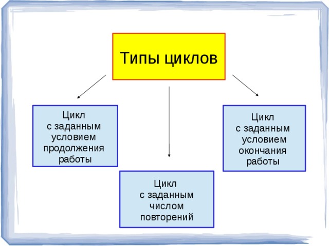 Программирование циклов с заданным условием окончания работы презентация