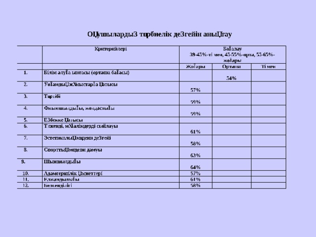 Критерийлері 39-45%-төмен, 45-55 %-орта, 55-65%-жо ғ ары 9. 