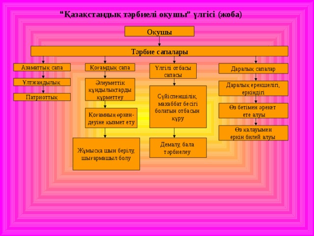 Жоба қорғау үлгісі презентация