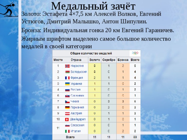 Медальный зачёт Золото: Эстафета 4×7,5 км Алексей Волков, Евгений Устюгов, Дмитрий Малышко, Антон Шипулин. Бронза: Индивидуальная гонка 20 км Евгений Гараничев. Жирным шрифтом выделено самое большое количество медалей в своей категории 