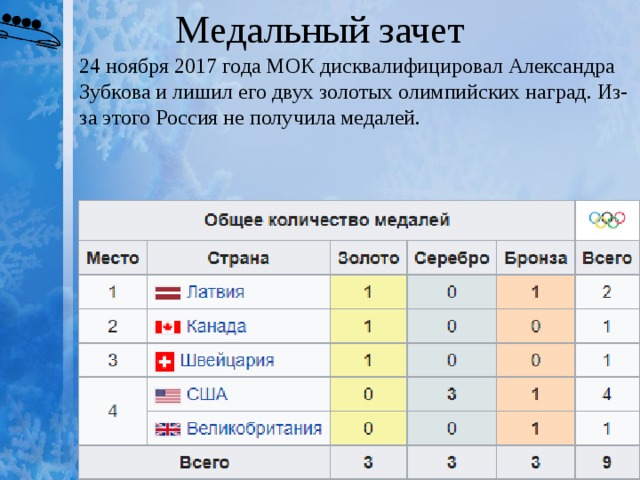 Медальный зачет 24 ноября 2017 года МОК дисквалифицировал Александра Зубкова и лишил его двух золотых олимпийских наград. Из-за этого Россия не получила медалей. 