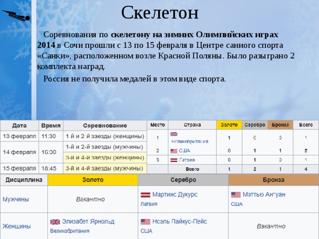 Скелетон Соревнования по  скелетону на зимних Олимпийских играх 2014  в Сочи прошли с 13 по 15 февраля в Центре санного спорта «Санки», расположенном возле Красной Поляны. Было разыграно 2 комплекта наград. Россия не получила медалей в этом виде спорта. 