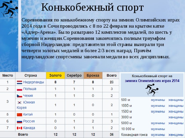 Конькобежный спорт Соревнования по конькобежному спорту на зимних Олимпийских играх 2014 года в Сочи проводились с 8 по 22 февраля на крытом катке «Адлер-Арена». Было разыграно 12 комплектов медалей, по шесть у мужчин и женщин.Соревнования закончились полным триумфом сборной Нидерландов: представители этой страны выиграли три четверти золотых медалей и более 2/3 всех наград. Причём нидерландские спортсмены завоевали медали во всех дисциплинах. 