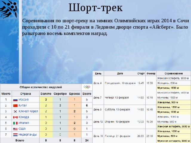 Шорт-трек Соревнования по шорт-треку на зимних Олимпийских играх 2014 в Сочи проходили с 10 по 21 февраля в Ледовом дворце спорта «Айсберг». Было разыграно восемь комплектов наград. 