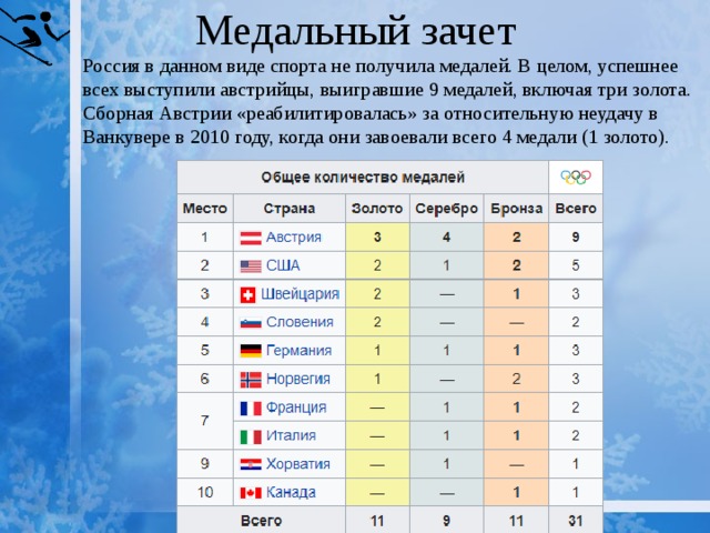 Медальный зачет Россия в данном виде спорта не получила медалей. В целом, успешнее всех выступили австрийцы, выигравшие 9 медалей, включая три золота. Сборная Австрии «реабилитировалась» за относительную неудачу в Ванкувере в 2010 году, когда они завоевали всего 4 медали (1 золото). 