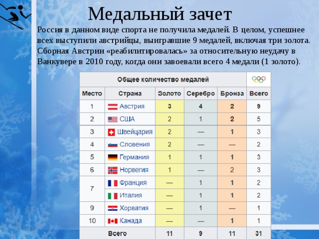 По имеющемуся описанию постройте схематично диаграмму общего количества медалей завоеванных