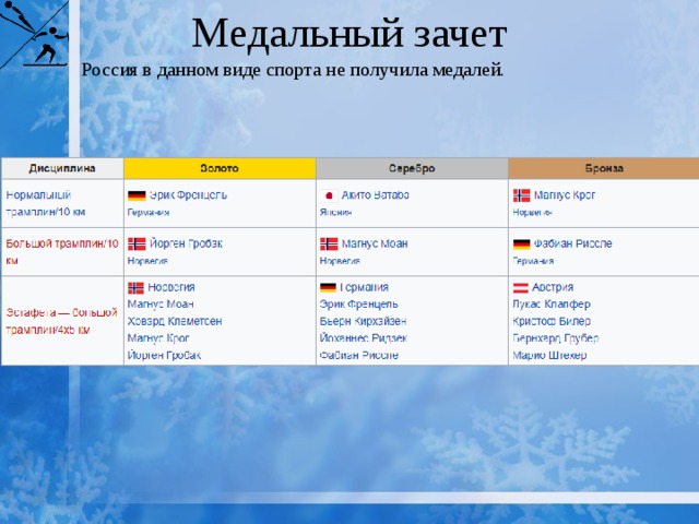 Медальный зачет Россия в данном виде спорта не получила медалей. 