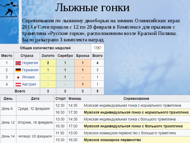 Лыжные гонки Соревнования по лыжному двоеборью на зимних Олимпийских играх 2014 в Сочи прошли с 12 по 20 февраля в Комплексе для прыжков с трамплина «Русские горки», расположенном возле Красной Поляны. Было разыграно 3 комплекта наград. 