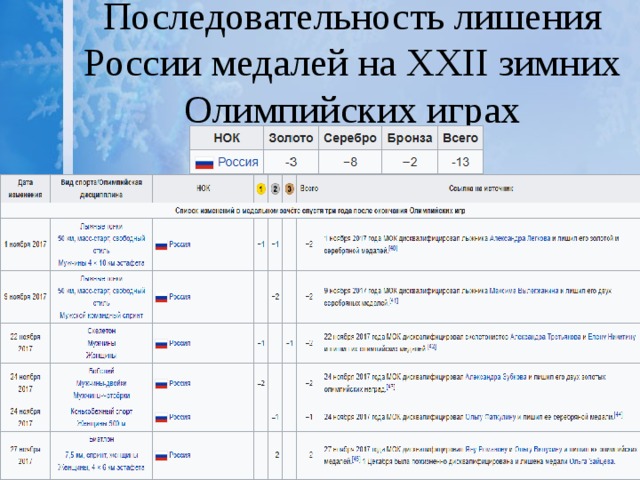 Последовательность лишения России медалей на XXII зимних Олимпийских играх 