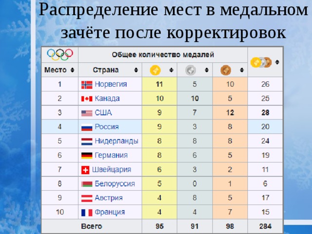 Распределение мест в медальном зачёте после корректировок 