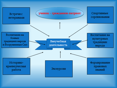 Формирование гражданственности