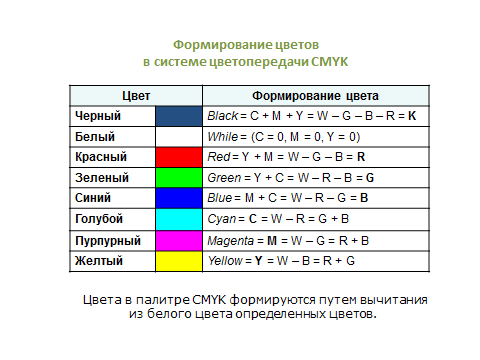 Конспект кодирование цвета. Таблица кодирования цветов. RGB кодирование. Цветовая модель CMYK таблица. Способы кодирования цвета.