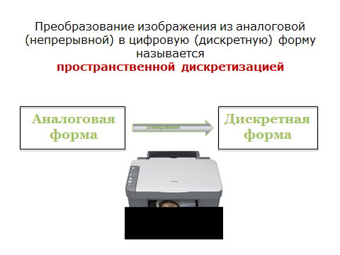 Укажите метод используемый для перевода изображения из аналоговой формы в дискретную