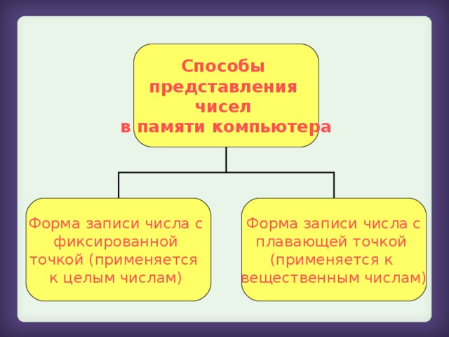 Способы представления данных в памяти компьютера 11 класс презентация