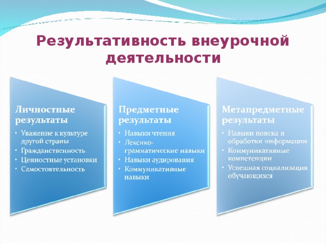 Система оценки внеурочной деятельности. Результативность внеурочной деятельности. Результативность внеурочной работы. Результативность внеурочной деятельности предполагает.