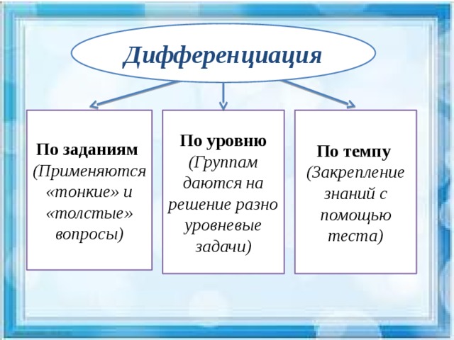 Дифференциация  По заданиям По уровню По темпу (Применяются «тонкие» и «толстые» вопросы) (Группам даются на решение разно уровневые задачи) (Закрепление знаний с помощью теста)