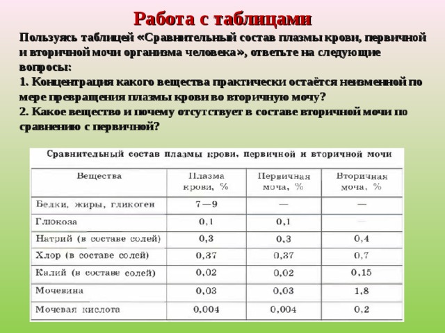 Пользуясь таблицей 2. Состав первичной мочи и плазмы крови. Сравнение первичной и вторичной мочи таблица плазмы крови. Состав первичной и вторичной мочи. ПЭСОСТАВ первичной и вторичной мочи.