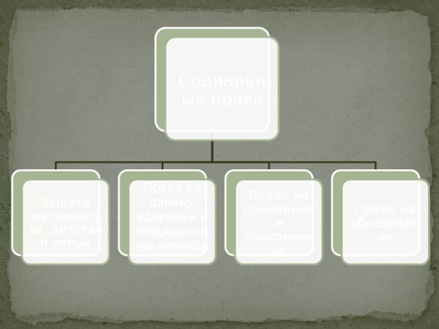 Социальные права Защита материнства, детства и семьи Право на охрану здоровья и медицинскую помощь Право на социальное обеспечение Право на образование 