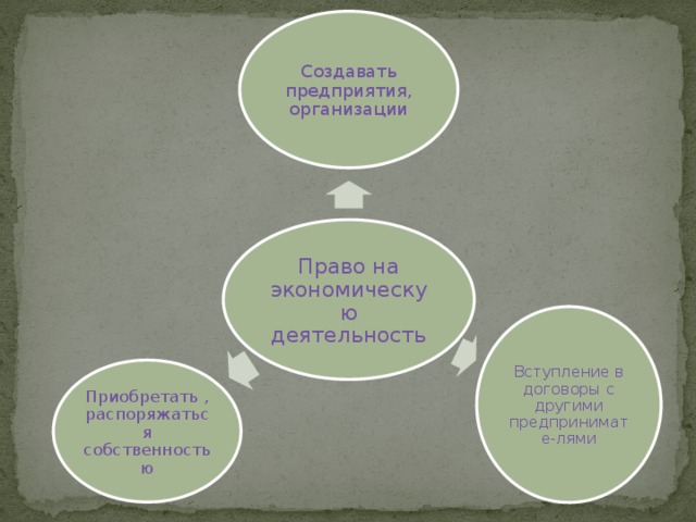 Создавать предприятия, организации Право на экономическую деятельность Вступление в договоры с другими предпринимате-лями Приобретать , распоряжаться собственностью 