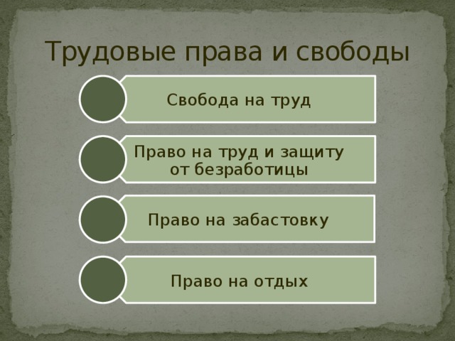 Свобода на труд Право на труд и защиту от безработицы Право на забастовку Право на отдых Трудовые права и свободы 