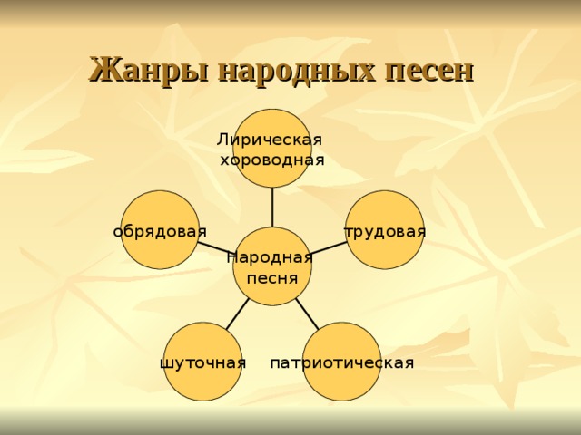 Жанры народных песен 4 класс проект