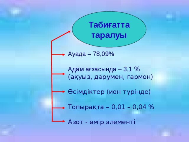 Табиғатта таралуы Ауада – 78,09% Адам ағзасында – 3,1 % (ақуыз, дәрумен, гармон) Өсімдіктер (ион түрінде) Топырақта – 0,01 – 0,04 % Азот - өмір элементі 