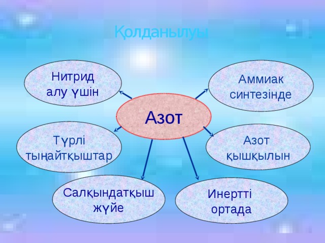 Қолданылуы Аммиак Нитрид синтезінде алу үшін Азот Түрлі тыңайтқыштар Азот қышқылын Салқындатқыш жүйе Инертті ортада 