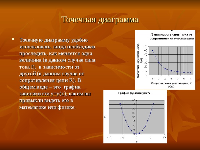 Точечный график зависимости