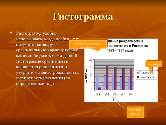 Гистограмму удобно использовать, когда необходимо получить наглядную сравнительную характеристику каких-либо данных. На данной гистограмме сравнивается количество родившихся и умерших человек (рождаемость и смертность населения) за определенные годы. Область заголовка диаграммы Легенда Подписи данных 