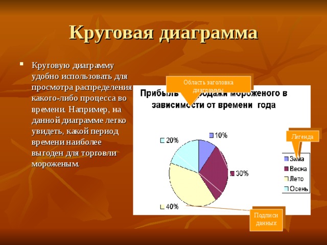 Какая круговая диаграмма